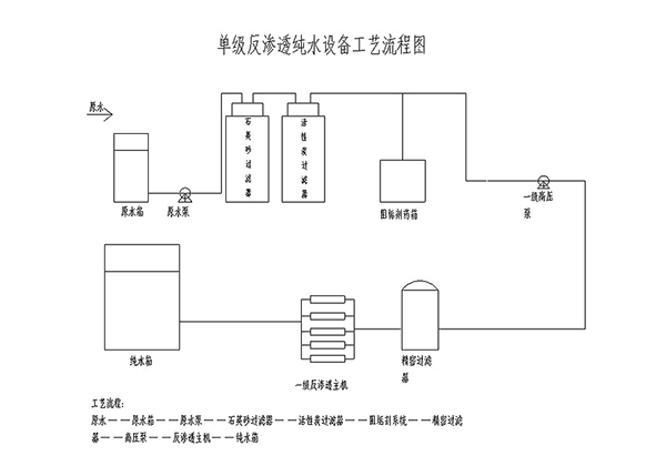 反滲透設(shè)備工藝流程圖